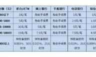 中行跨行转账手续费